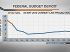 Deficit nosediving but GOP still screaming